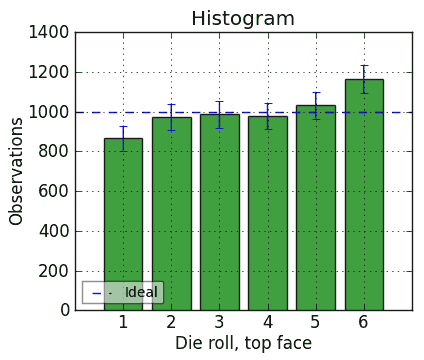 Histogram of the same die for n=6,000